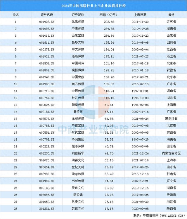 2024年中国出版行业上市企业市值排行榜