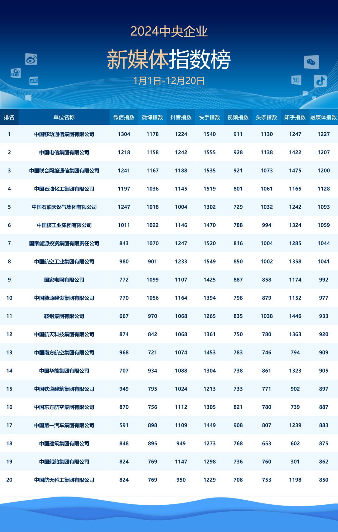 |w66旗舰厅中国华电位列2024中国企业新媒体指数榜第34