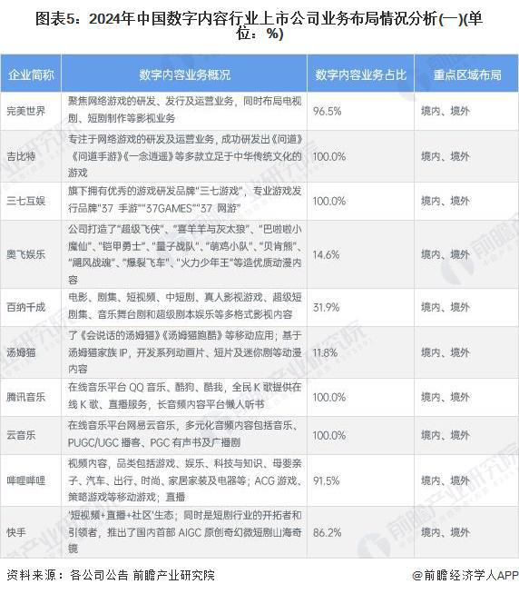 【最全】2024年数字内容行业上市公司全方位对比（附业务布局