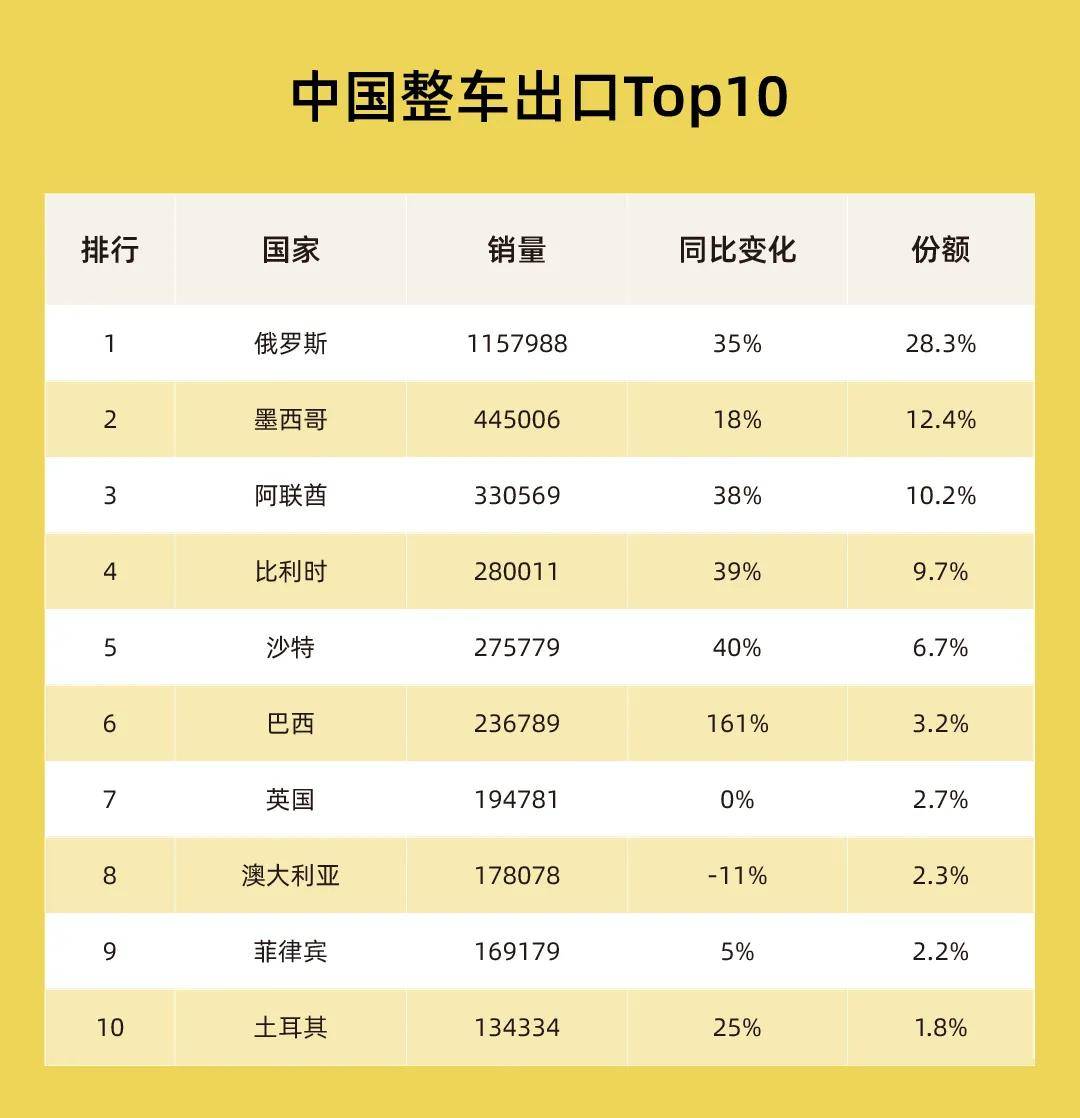 中国汽车出海全球十大市场冷暖